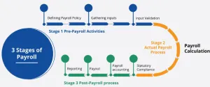 US Based Integrated Payroll System